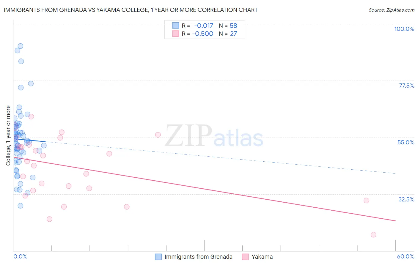 Immigrants from Grenada vs Yakama College, 1 year or more
