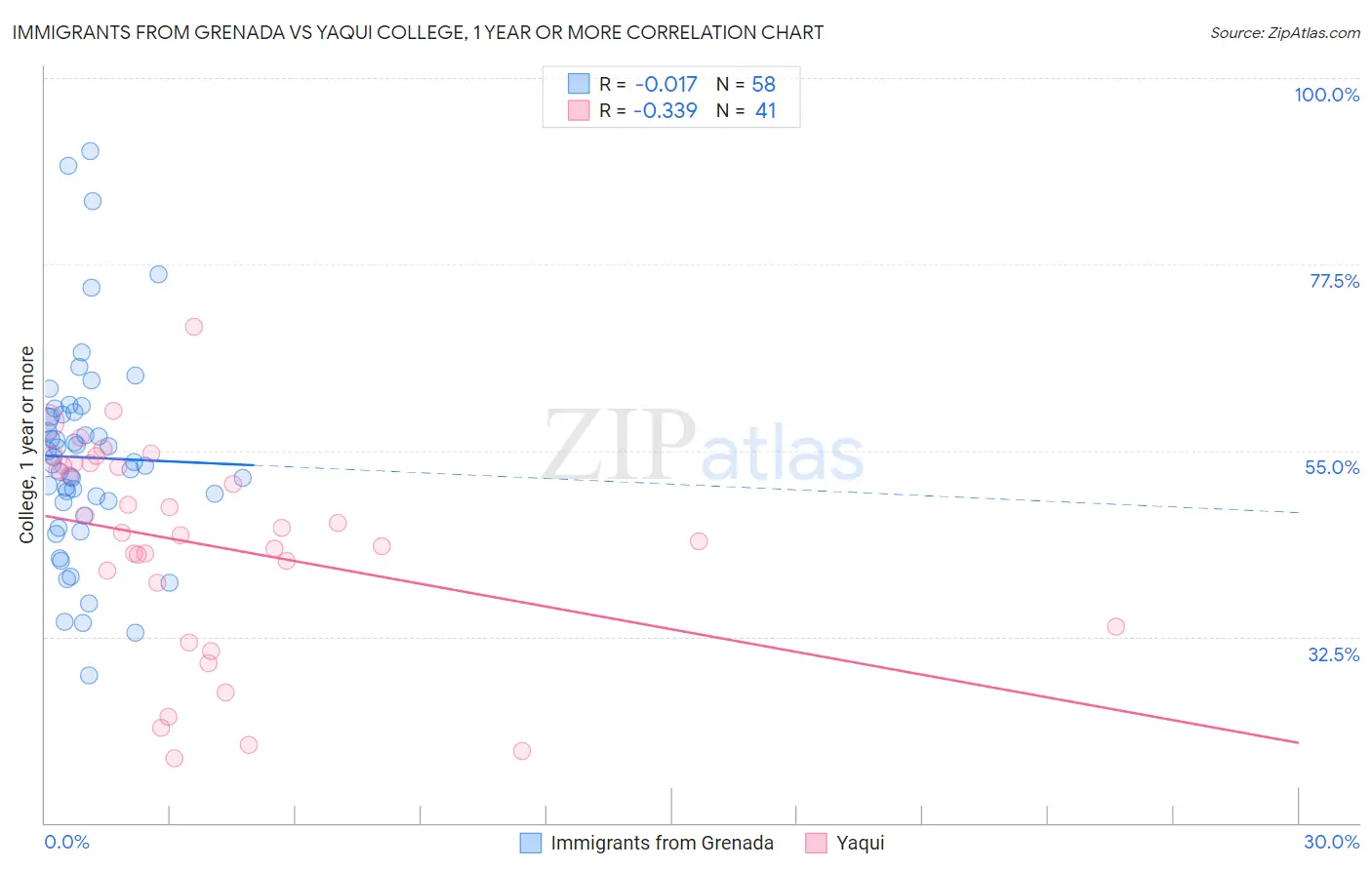 Immigrants from Grenada vs Yaqui College, 1 year or more
