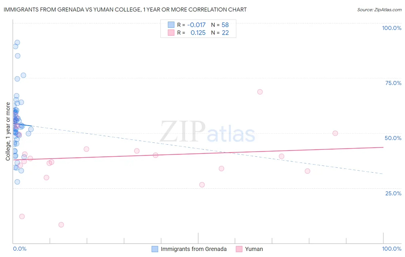 Immigrants from Grenada vs Yuman College, 1 year or more