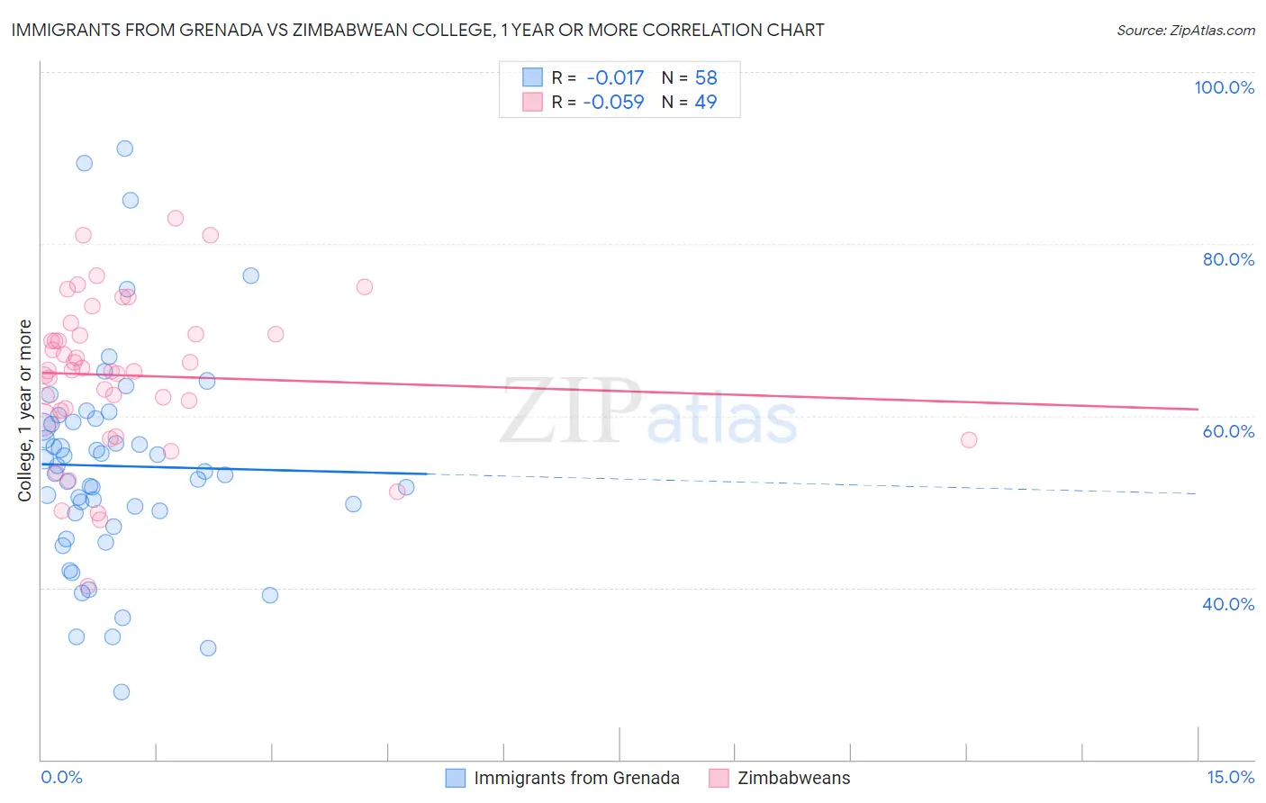 Immigrants from Grenada vs Zimbabwean College, 1 year or more