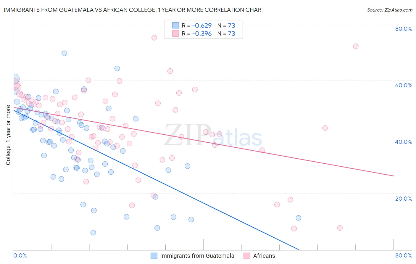 Immigrants from Guatemala vs African College, 1 year or more