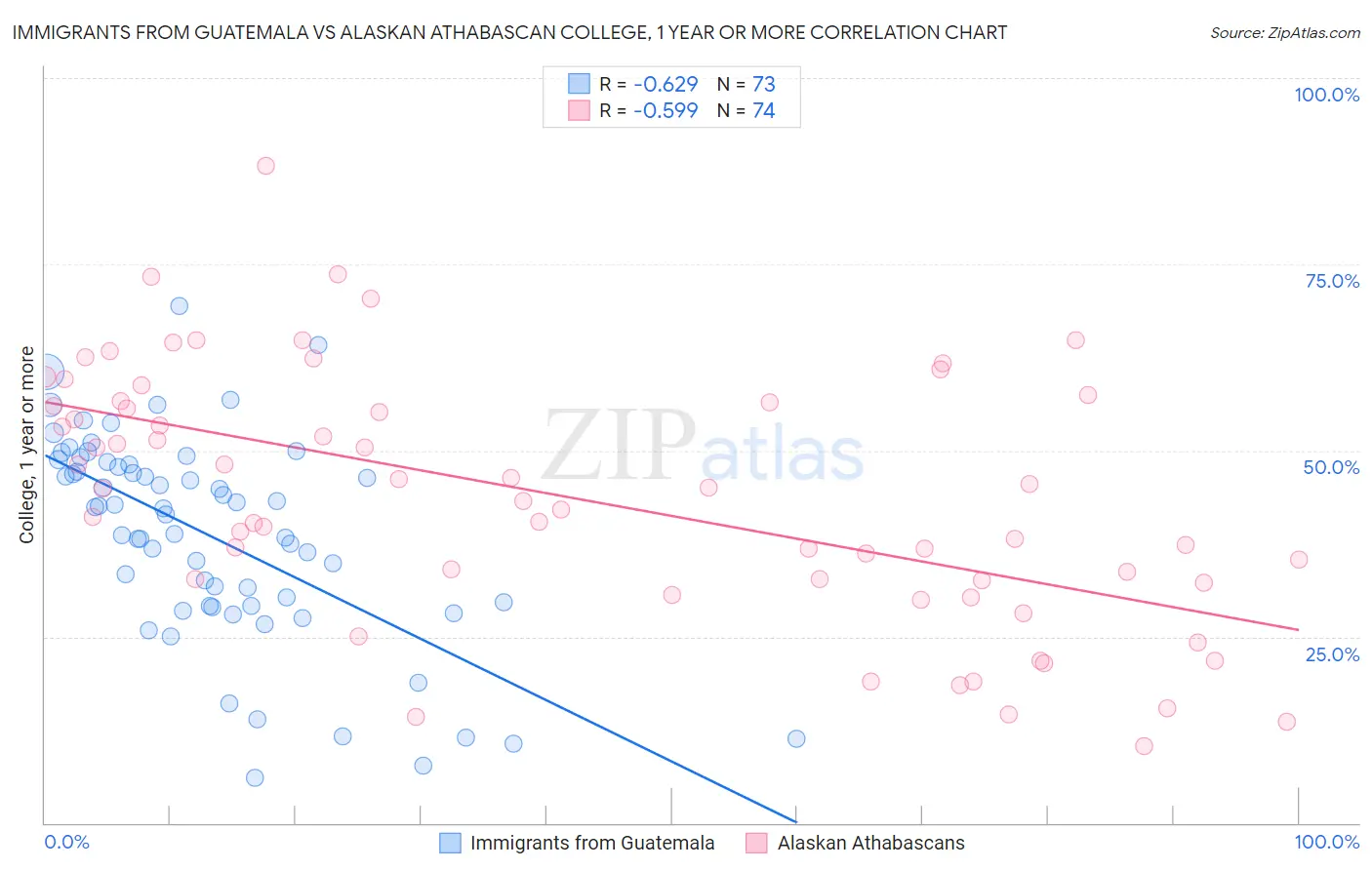 Immigrants from Guatemala vs Alaskan Athabascan College, 1 year or more