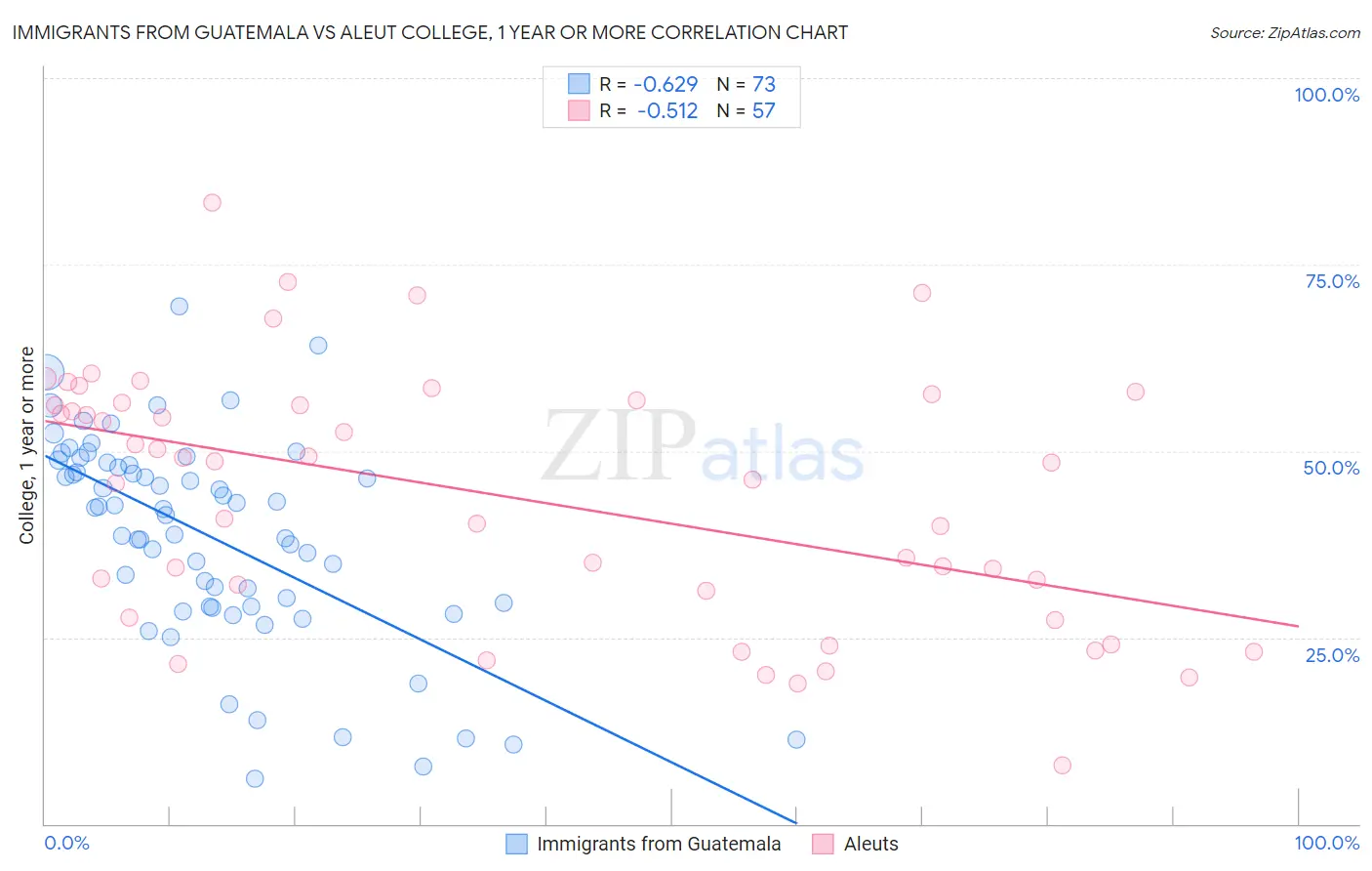 Immigrants from Guatemala vs Aleut College, 1 year or more