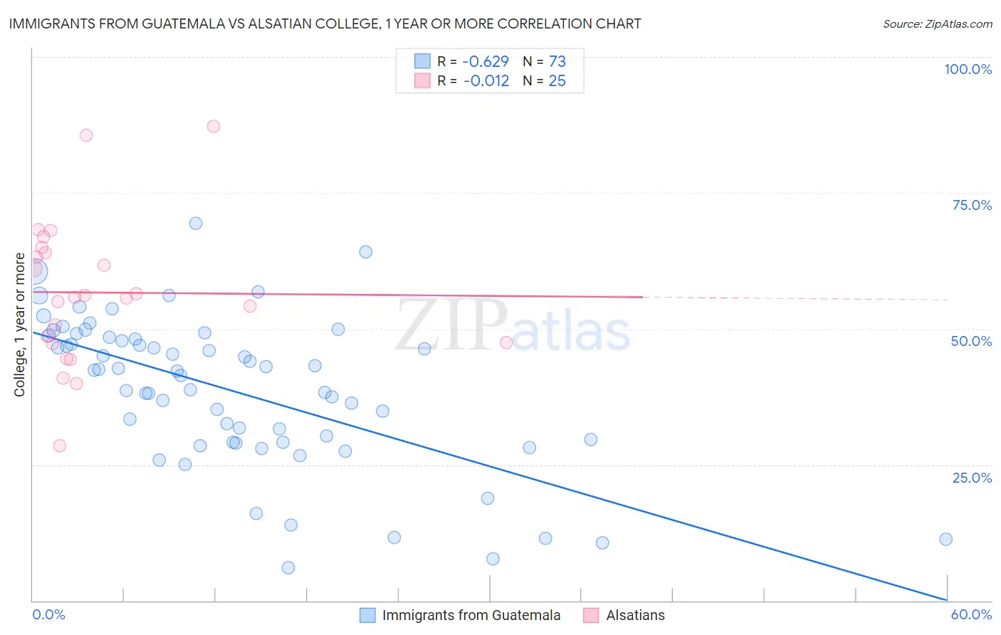Immigrants from Guatemala vs Alsatian College, 1 year or more