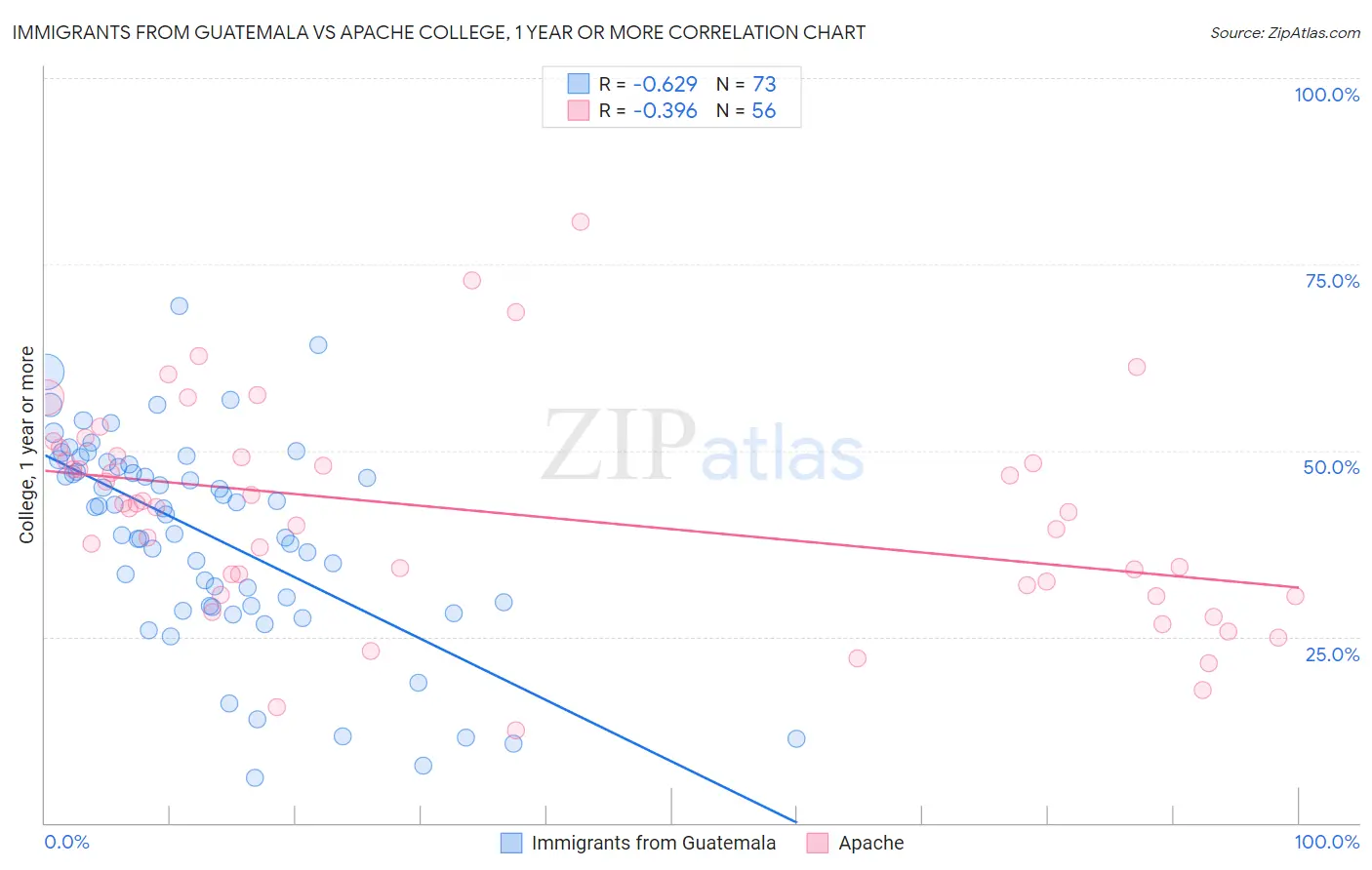 Immigrants from Guatemala vs Apache College, 1 year or more