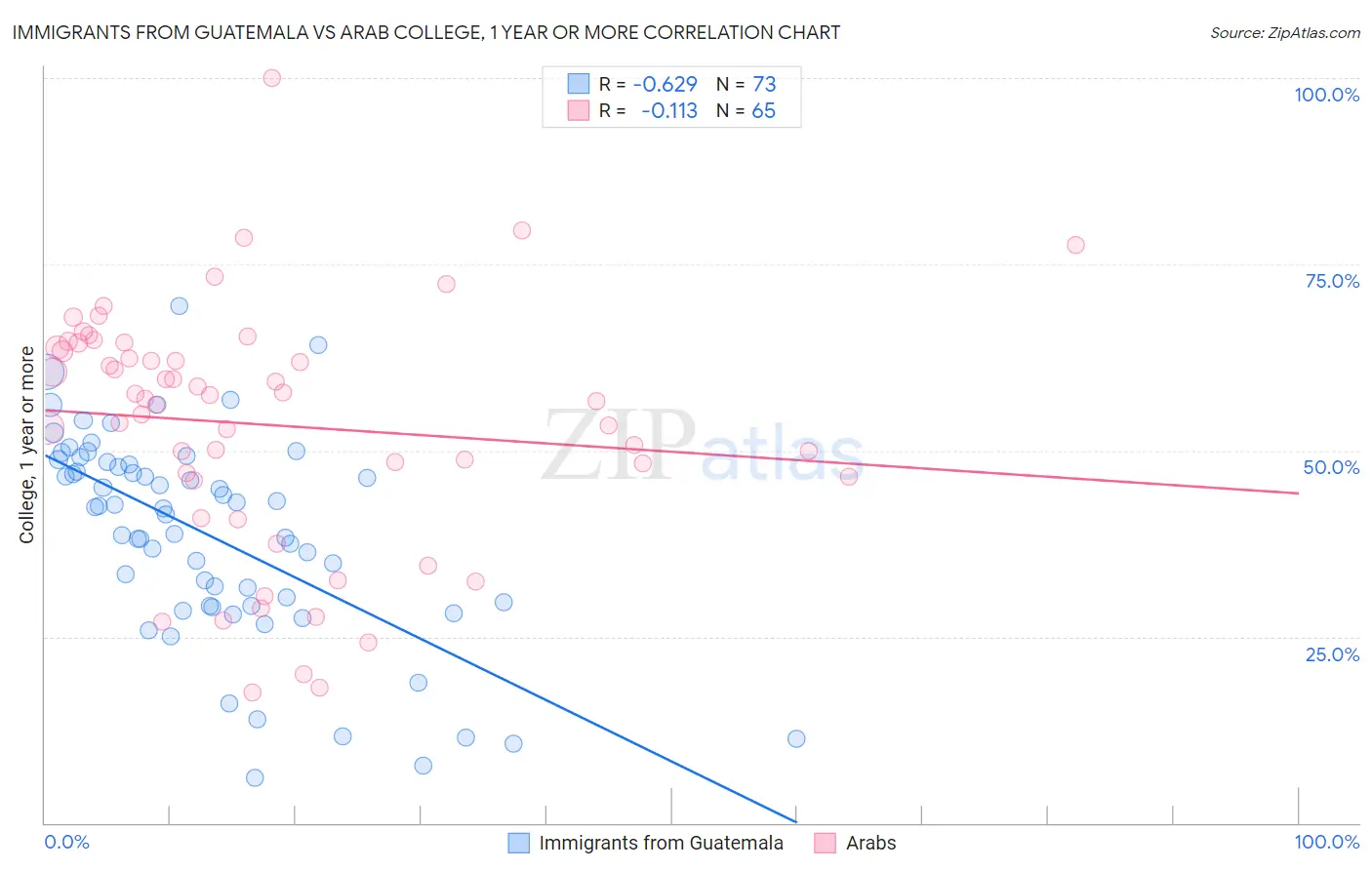 Immigrants from Guatemala vs Arab College, 1 year or more