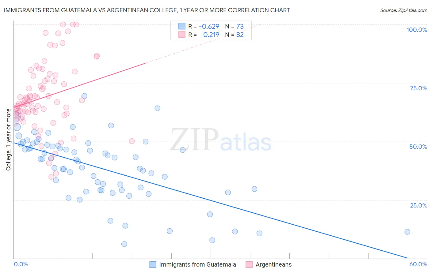 Immigrants from Guatemala vs Argentinean College, 1 year or more