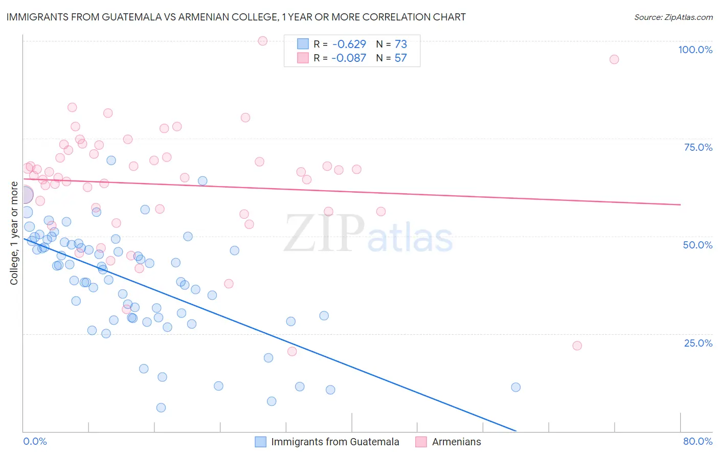 Immigrants from Guatemala vs Armenian College, 1 year or more