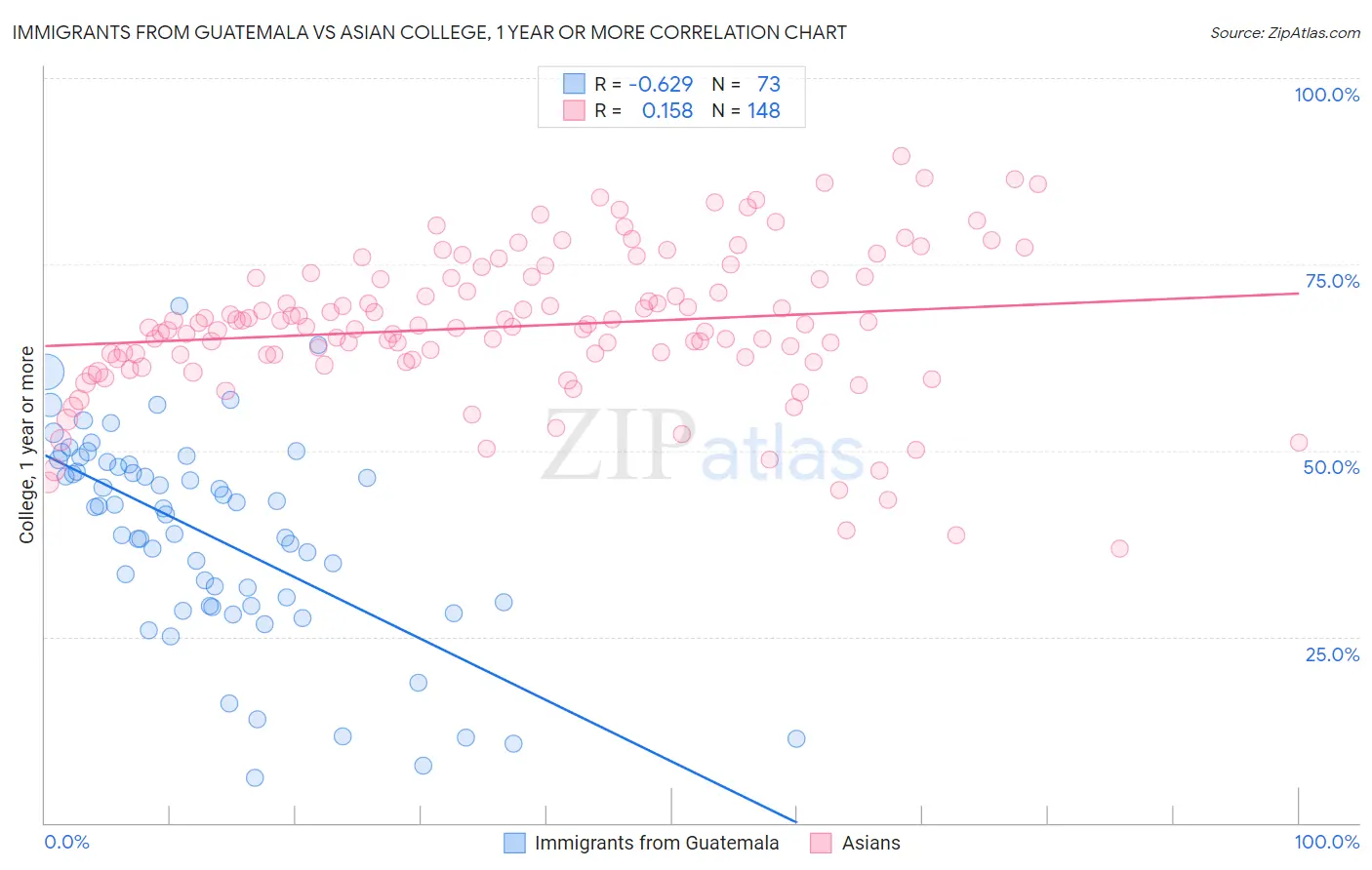 Immigrants from Guatemala vs Asian College, 1 year or more