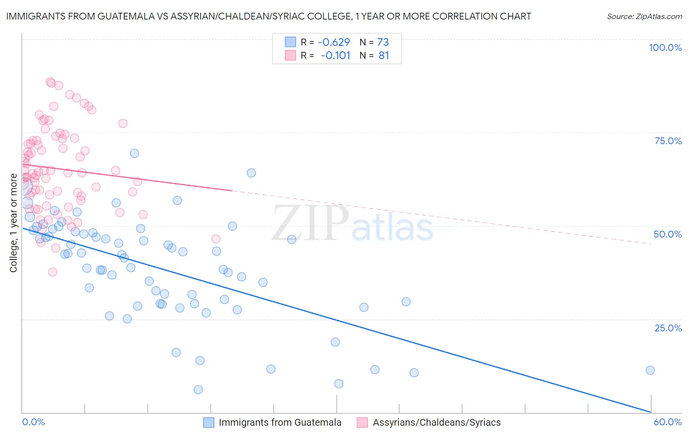 Immigrants from Guatemala vs Assyrian/Chaldean/Syriac College, 1 year or more