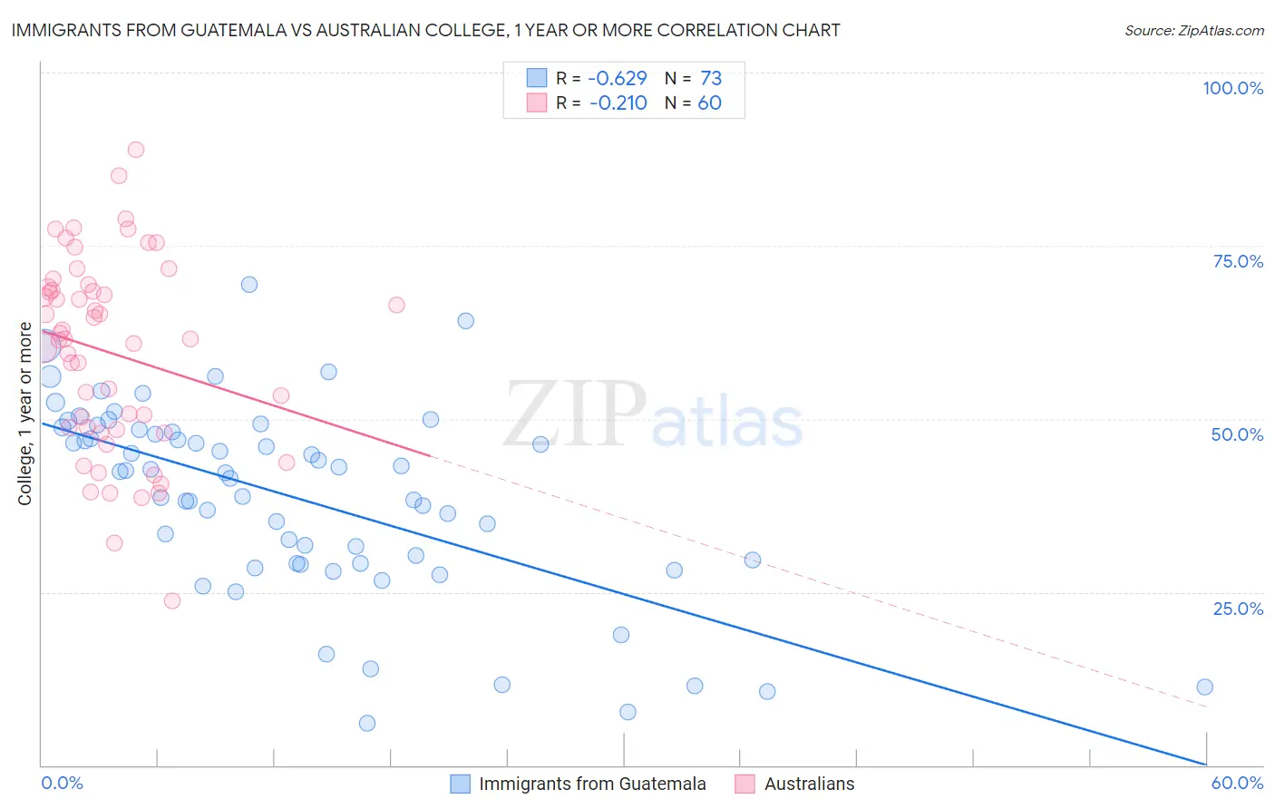 Immigrants from Guatemala vs Australian College, 1 year or more