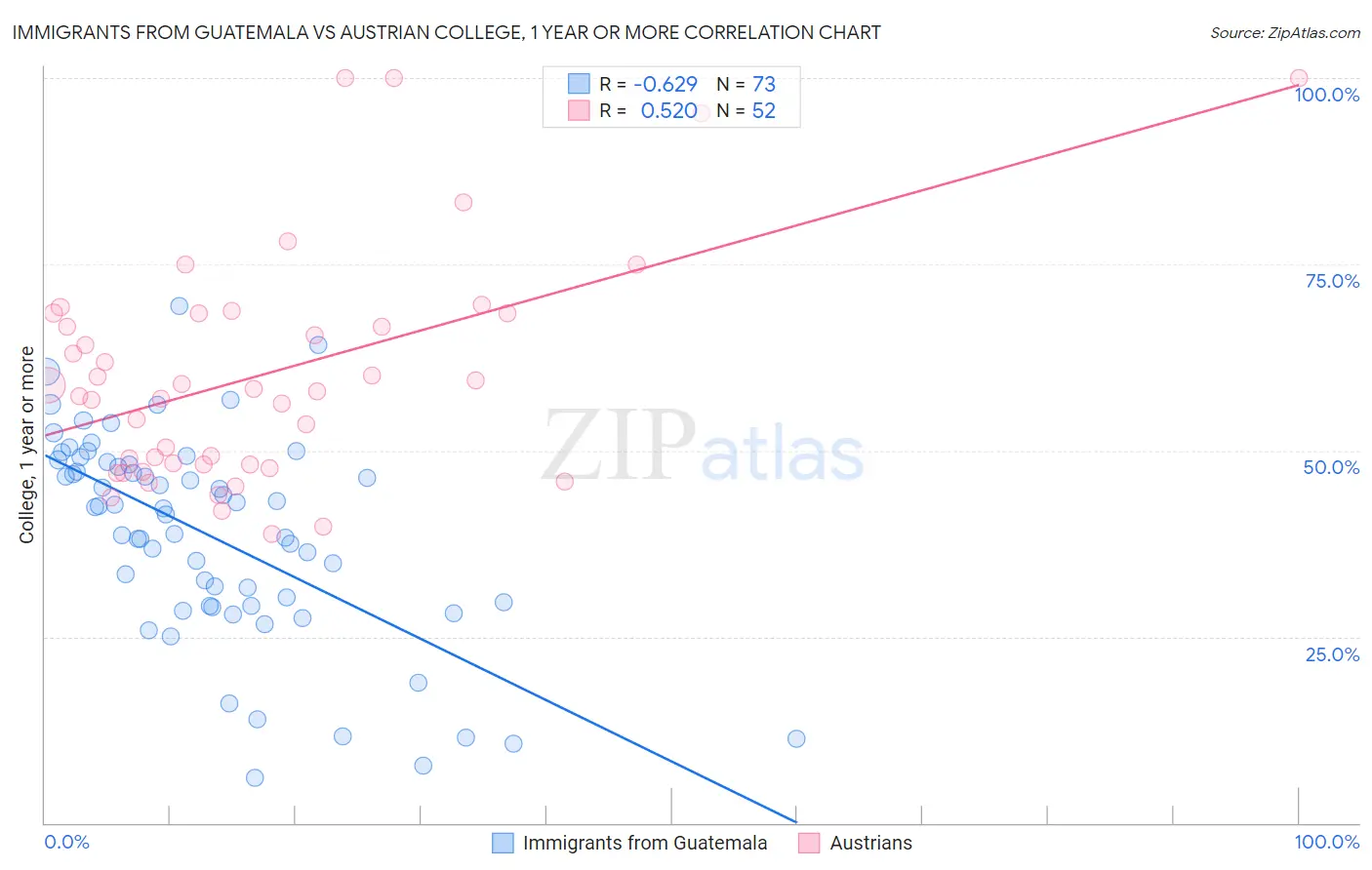 Immigrants from Guatemala vs Austrian College, 1 year or more