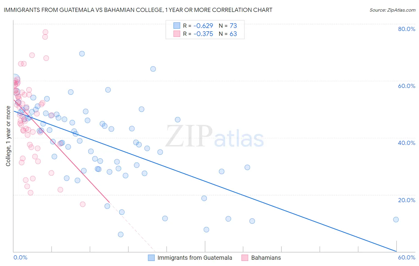 Immigrants from Guatemala vs Bahamian College, 1 year or more