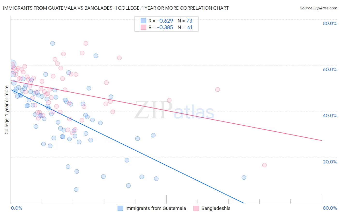 Immigrants from Guatemala vs Bangladeshi College, 1 year or more
