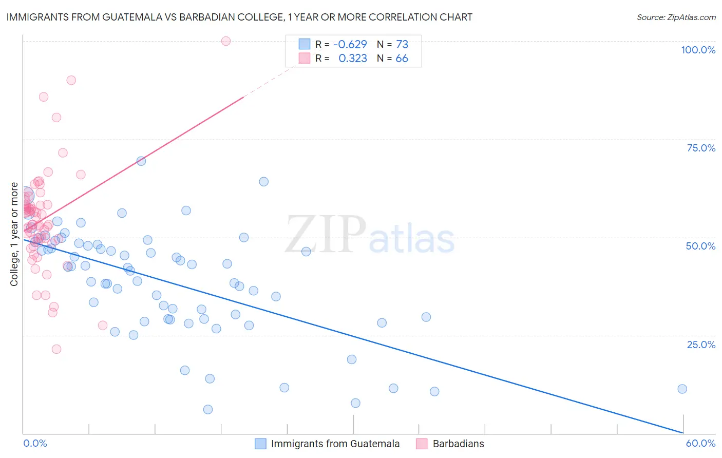 Immigrants from Guatemala vs Barbadian College, 1 year or more