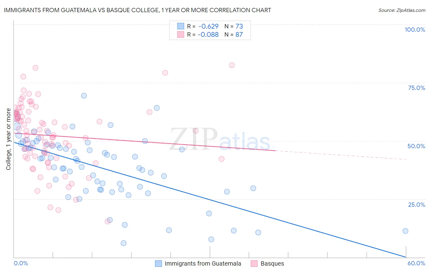 Immigrants from Guatemala vs Basque College, 1 year or more