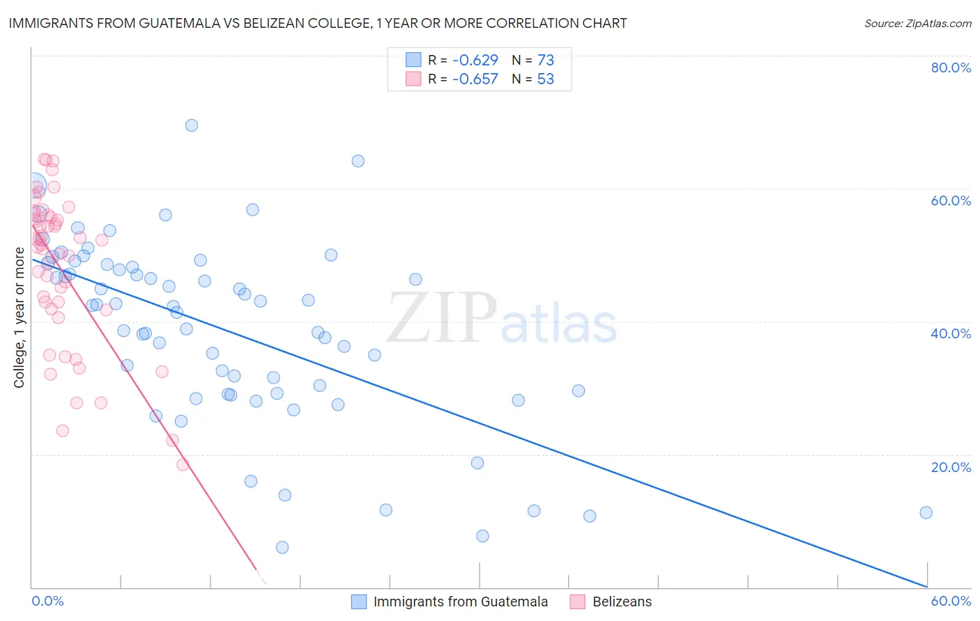 Immigrants from Guatemala vs Belizean College, 1 year or more