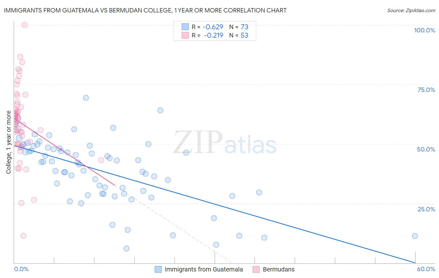 Immigrants from Guatemala vs Bermudan College, 1 year or more