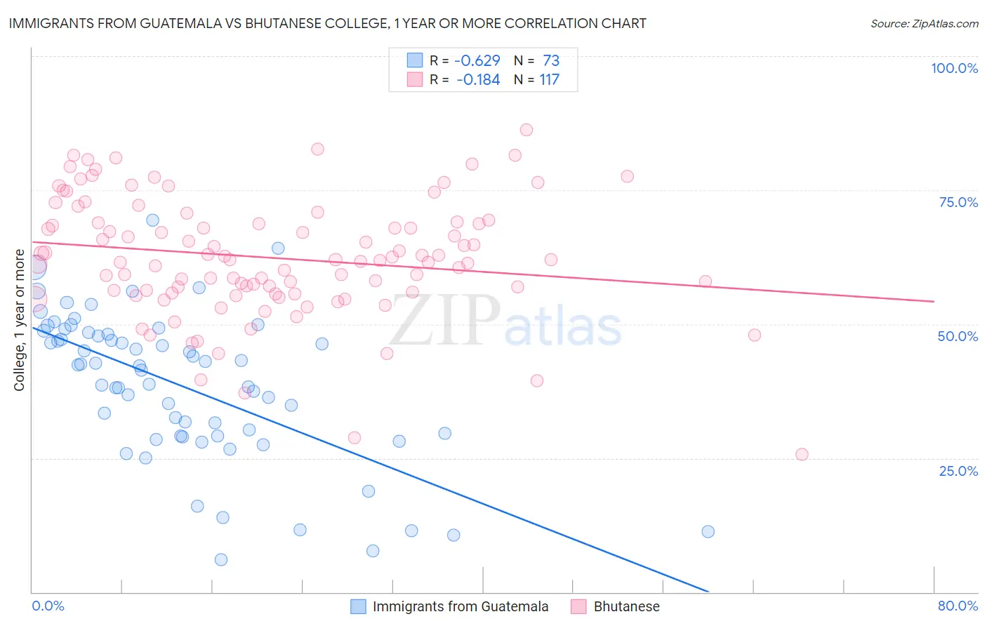 Immigrants from Guatemala vs Bhutanese College, 1 year or more