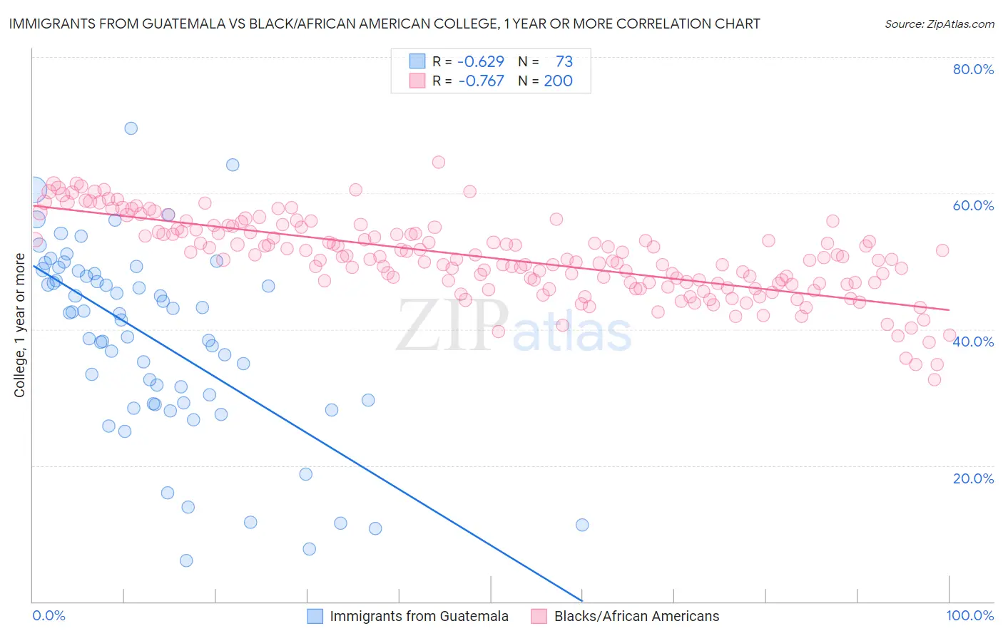Immigrants from Guatemala vs Black/African American College, 1 year or more