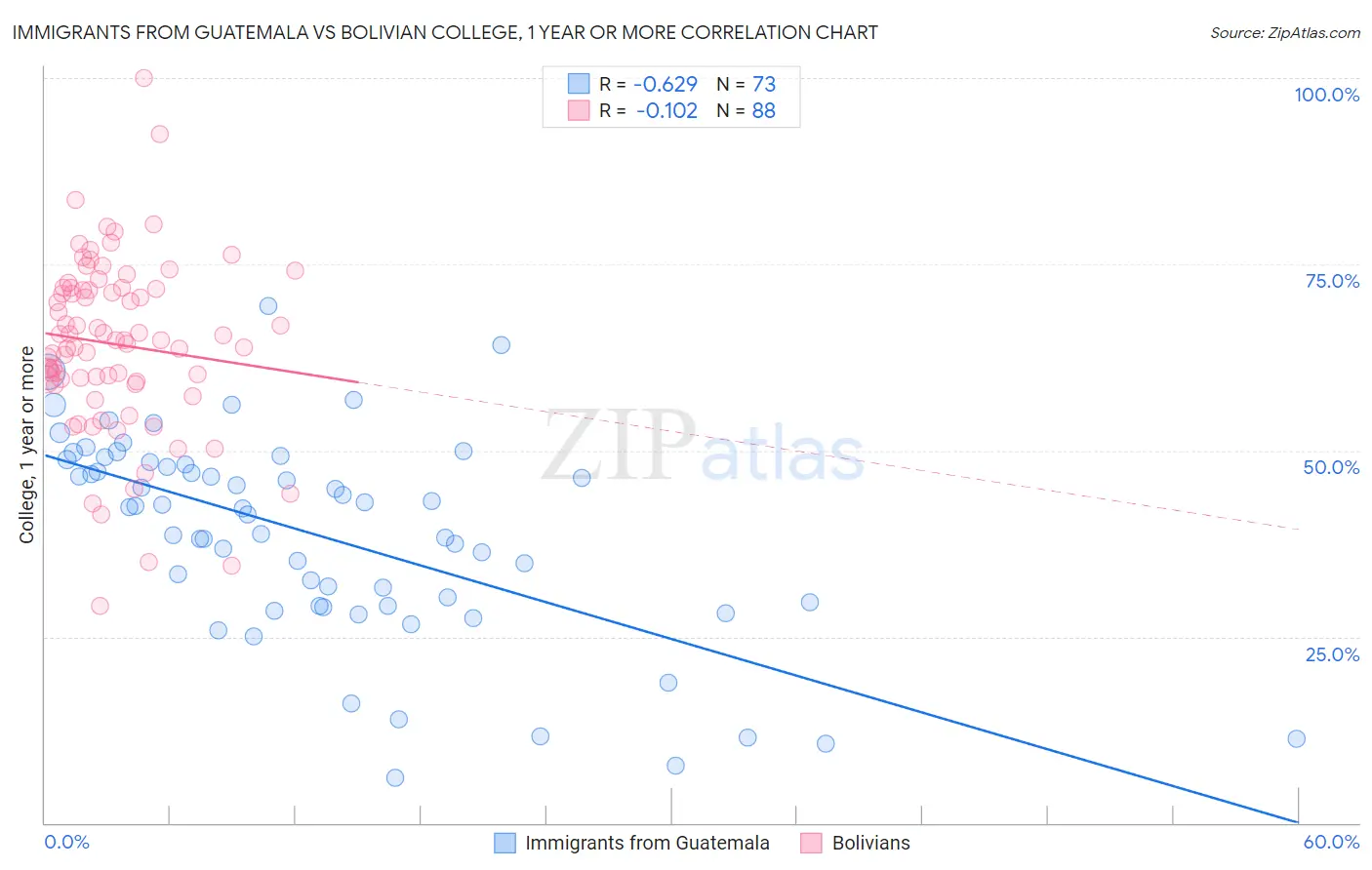 Immigrants from Guatemala vs Bolivian College, 1 year or more