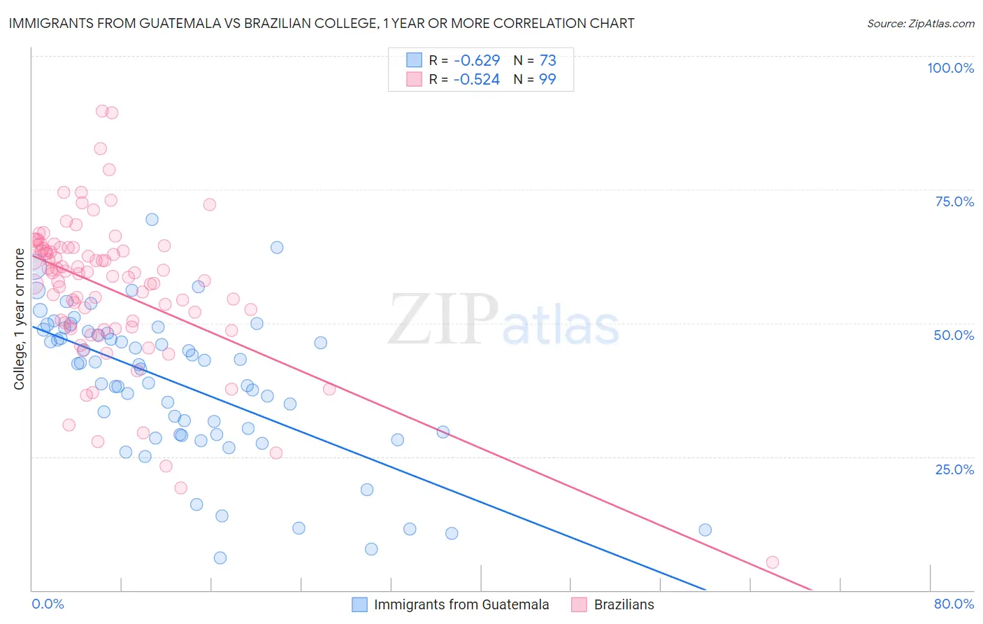 Immigrants from Guatemala vs Brazilian College, 1 year or more