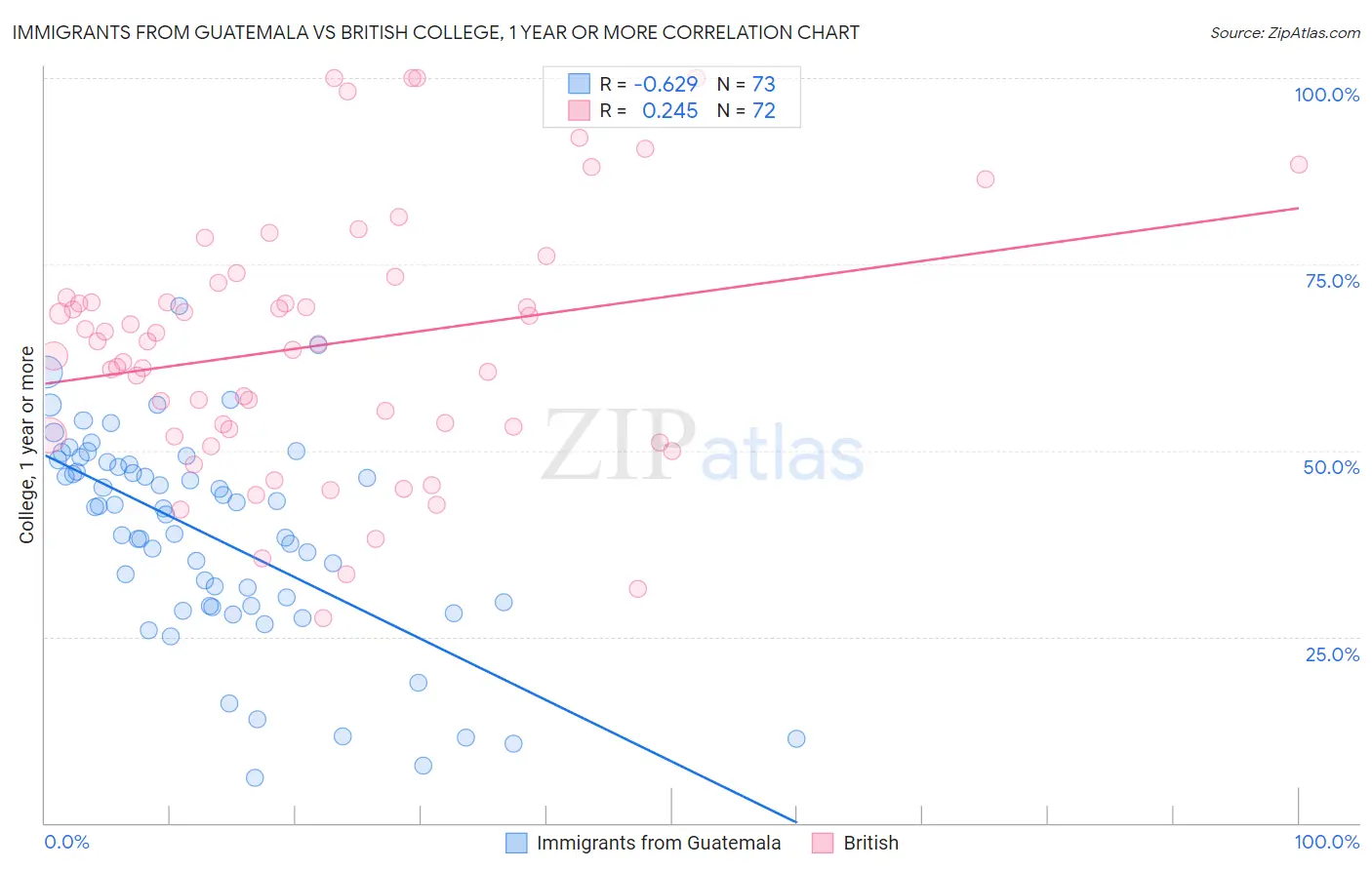 Immigrants from Guatemala vs British College, 1 year or more