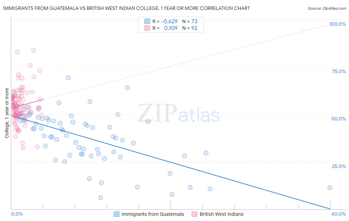 Immigrants from Guatemala vs British West Indian College, 1 year or more