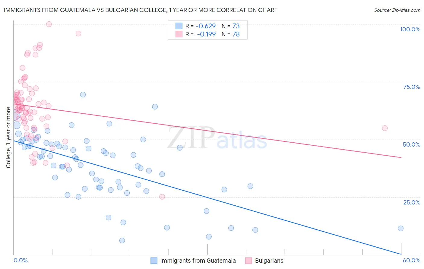 Immigrants from Guatemala vs Bulgarian College, 1 year or more