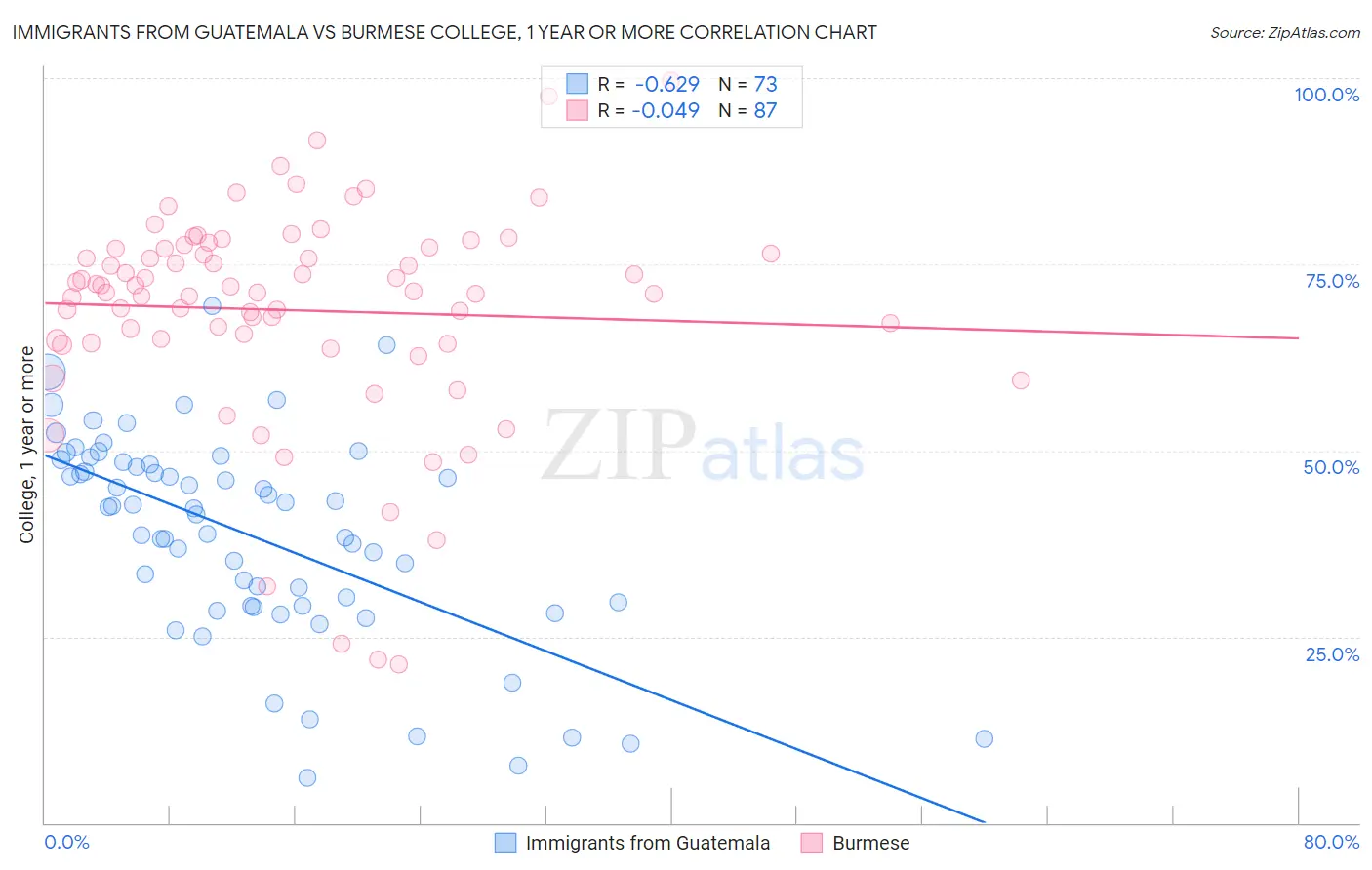 Immigrants from Guatemala vs Burmese College, 1 year or more