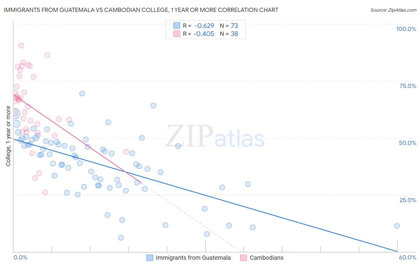 Immigrants from Guatemala vs Cambodian College, 1 year or more