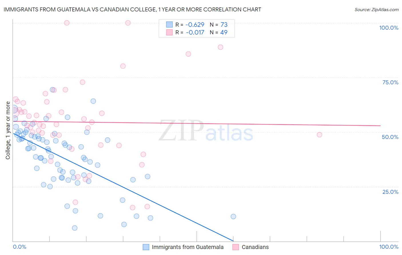 Immigrants from Guatemala vs Canadian College, 1 year or more