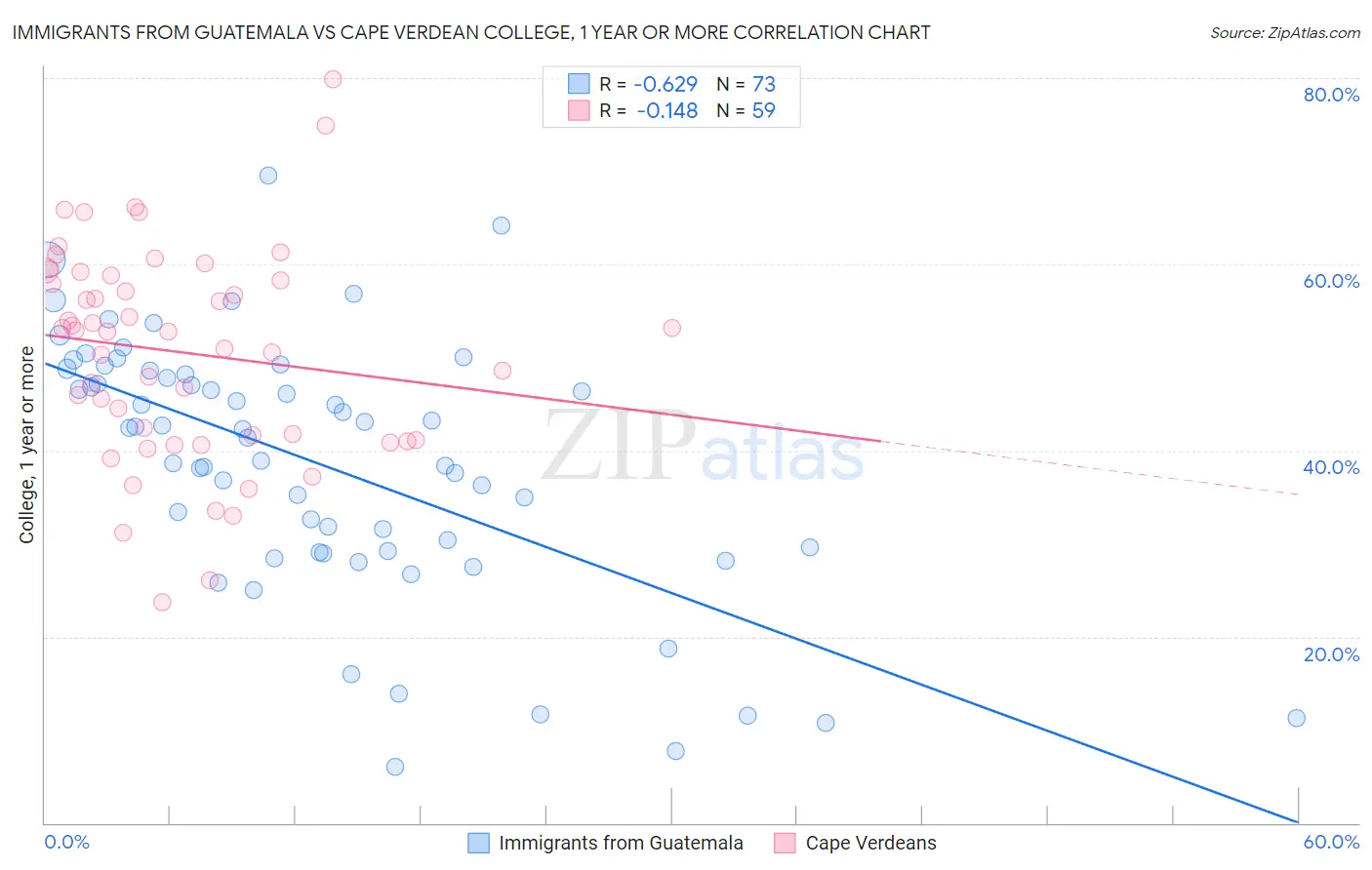 Immigrants from Guatemala vs Cape Verdean College, 1 year or more