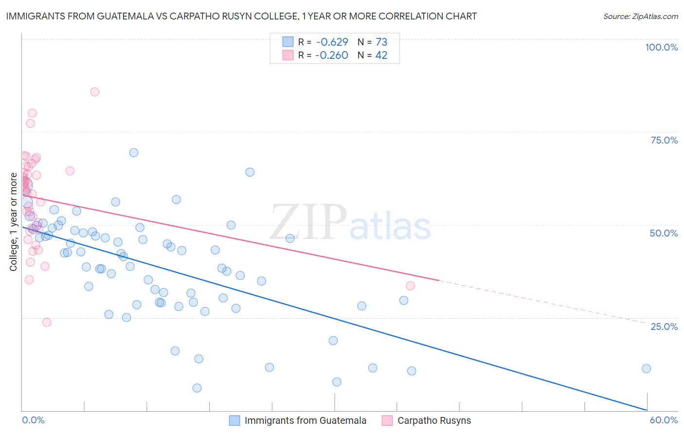 Immigrants from Guatemala vs Carpatho Rusyn College, 1 year or more
