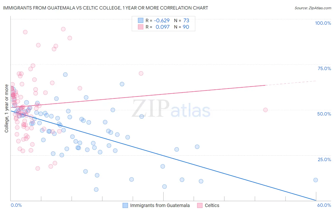 Immigrants from Guatemala vs Celtic College, 1 year or more