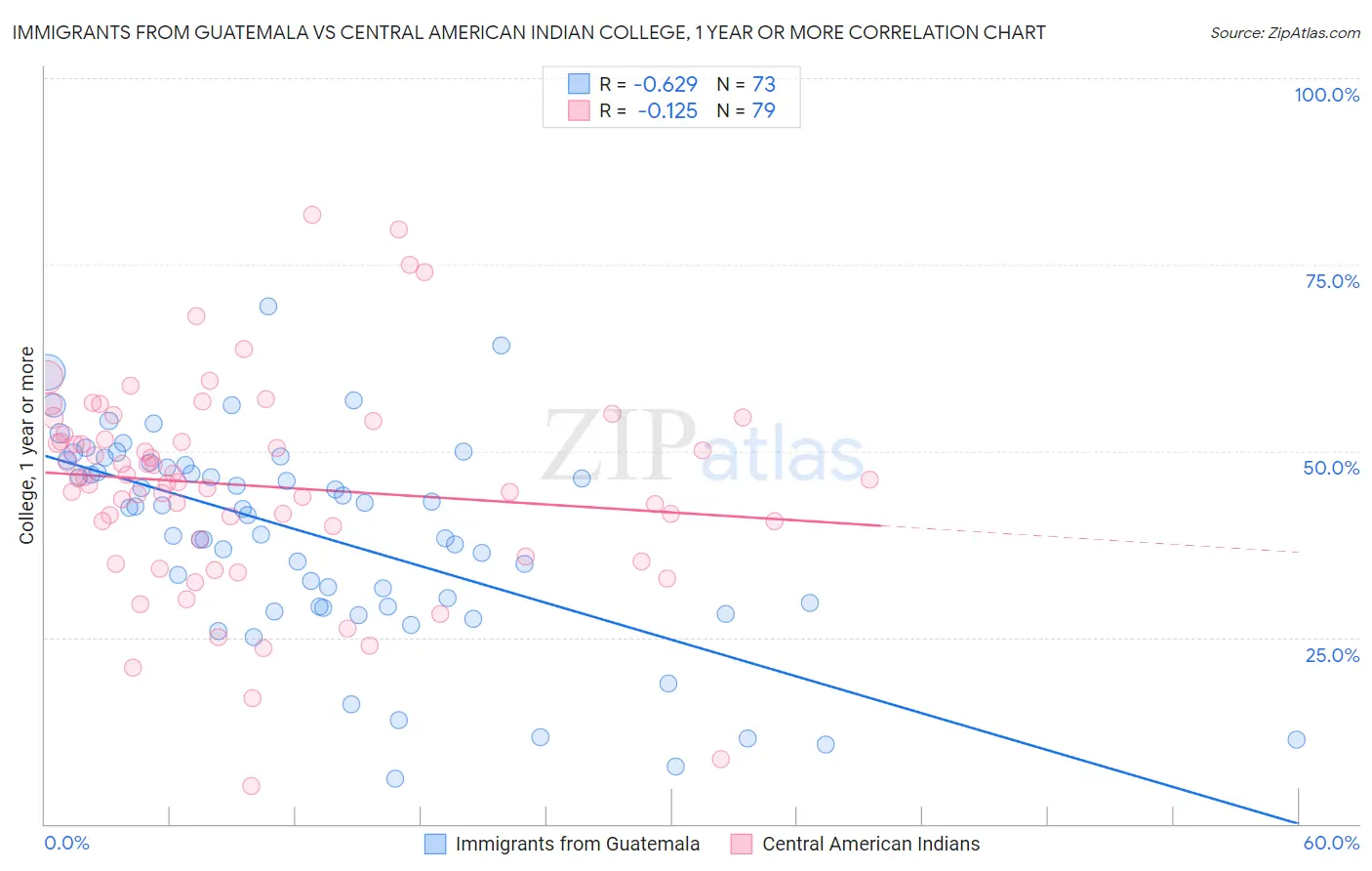 Immigrants from Guatemala vs Central American Indian College, 1 year or more