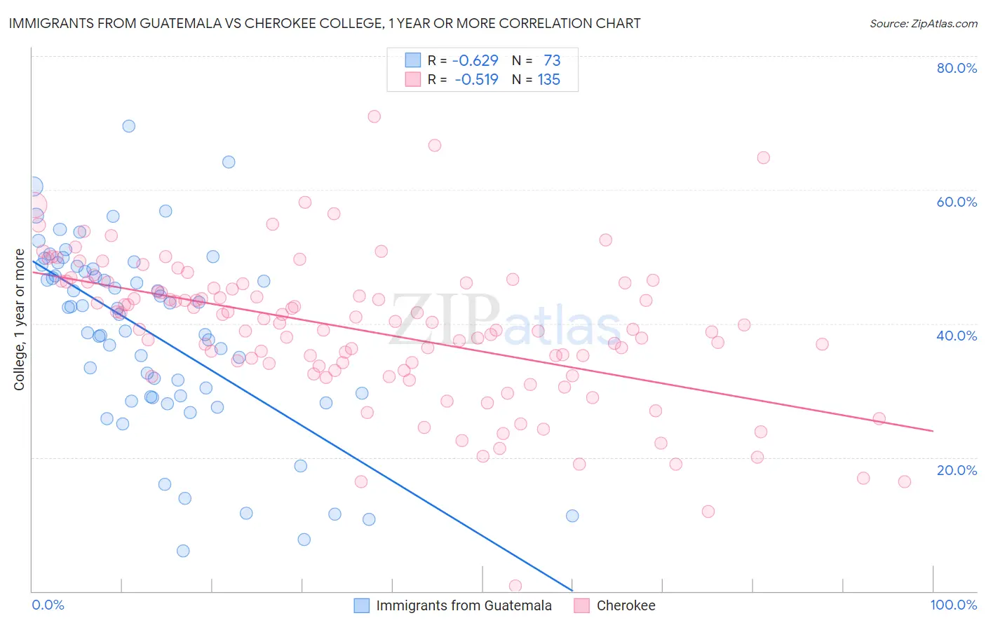 Immigrants from Guatemala vs Cherokee College, 1 year or more