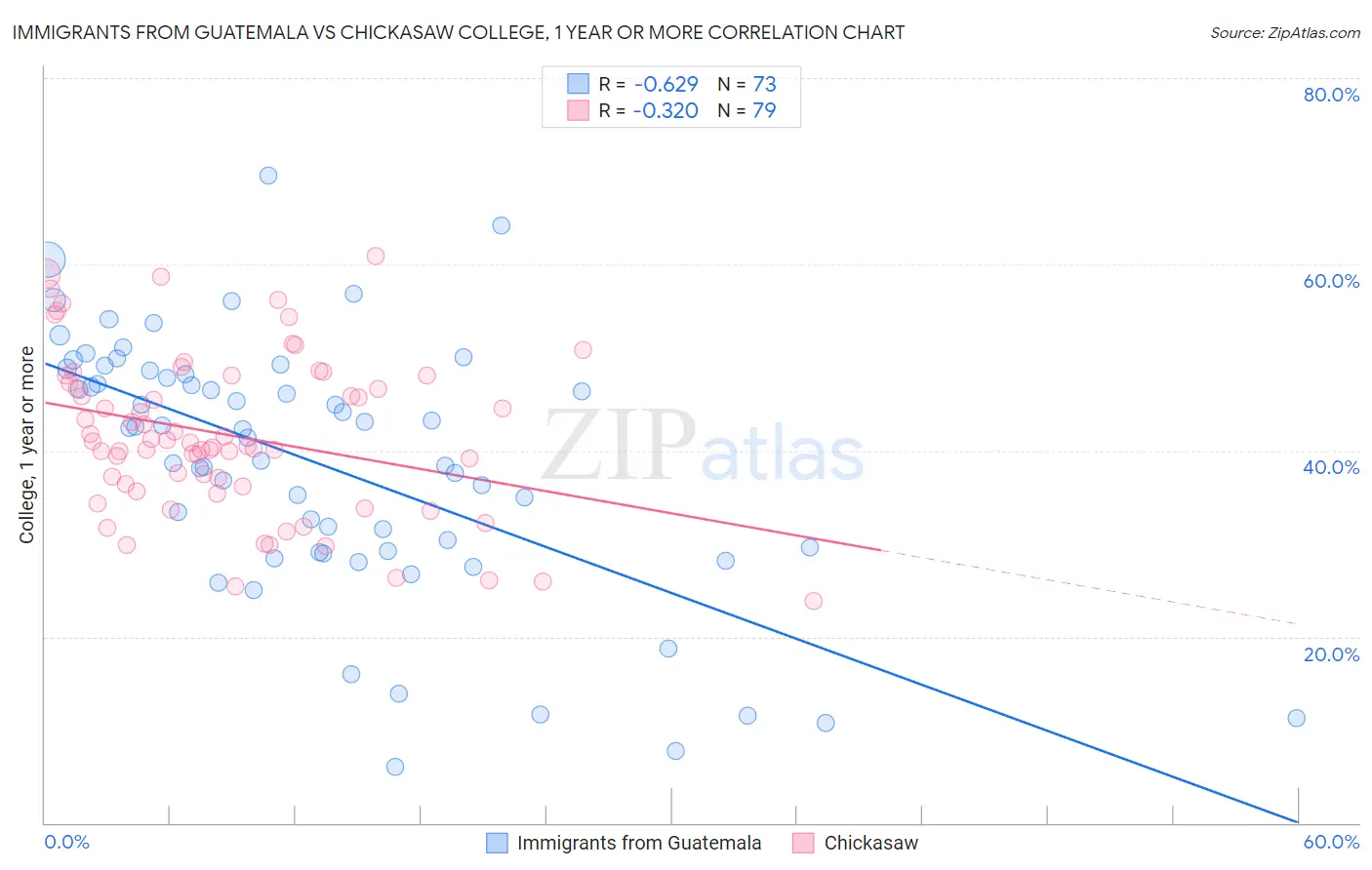 Immigrants from Guatemala vs Chickasaw College, 1 year or more