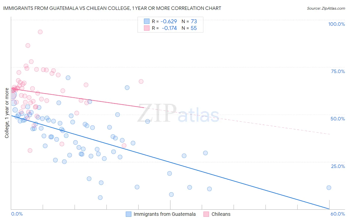 Immigrants from Guatemala vs Chilean College, 1 year or more
