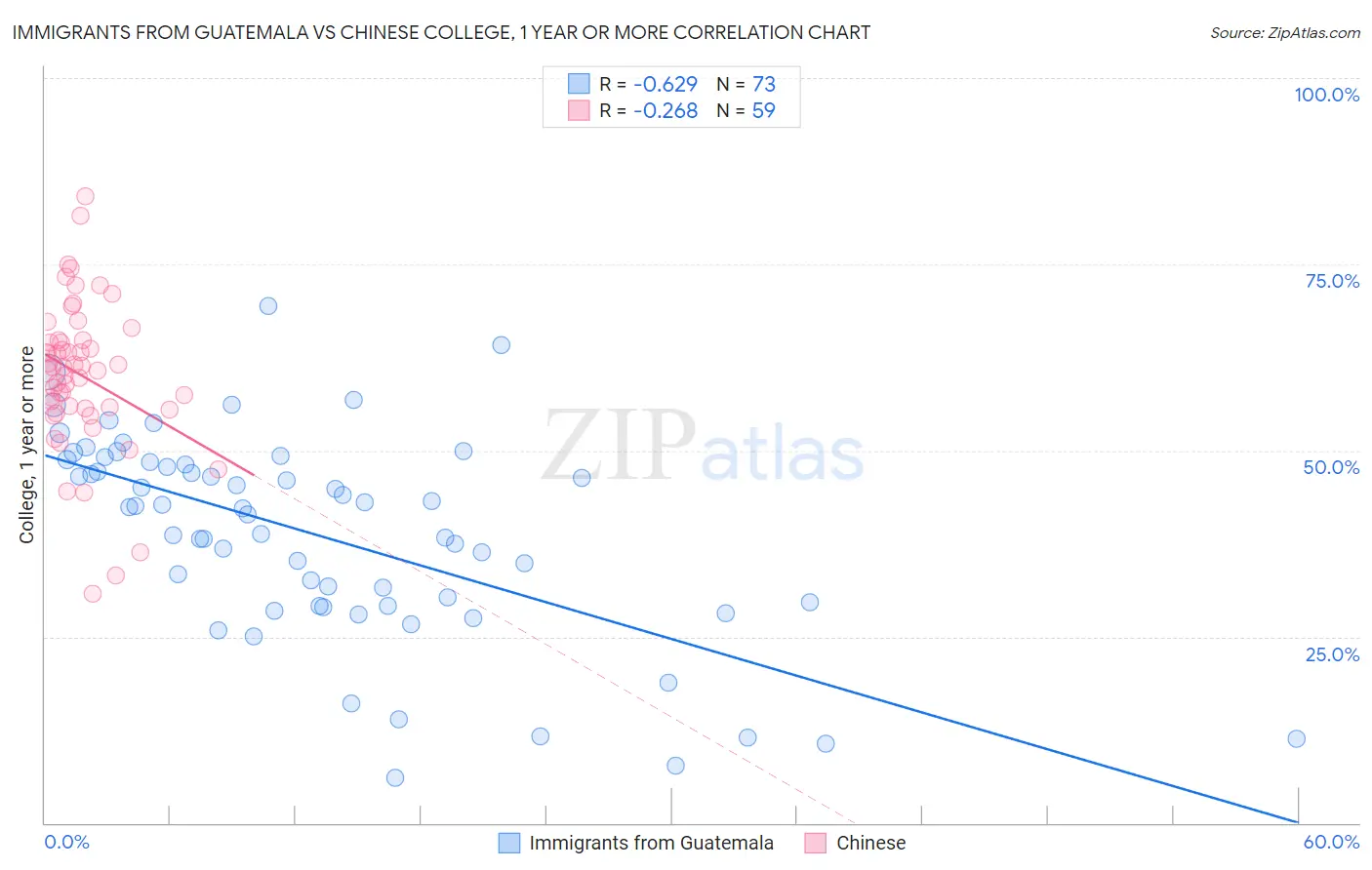 Immigrants from Guatemala vs Chinese College, 1 year or more