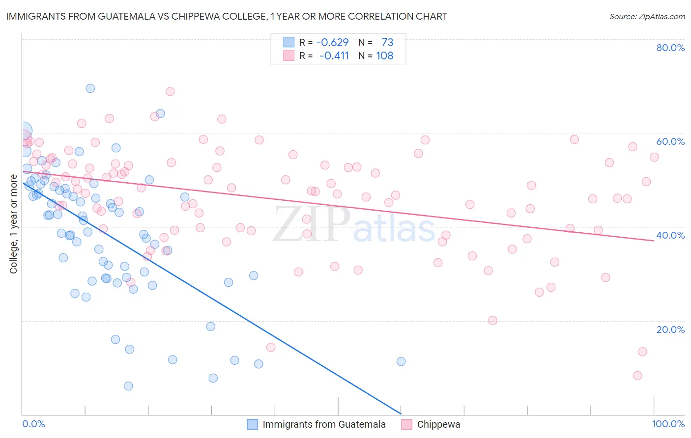 Immigrants from Guatemala vs Chippewa College, 1 year or more