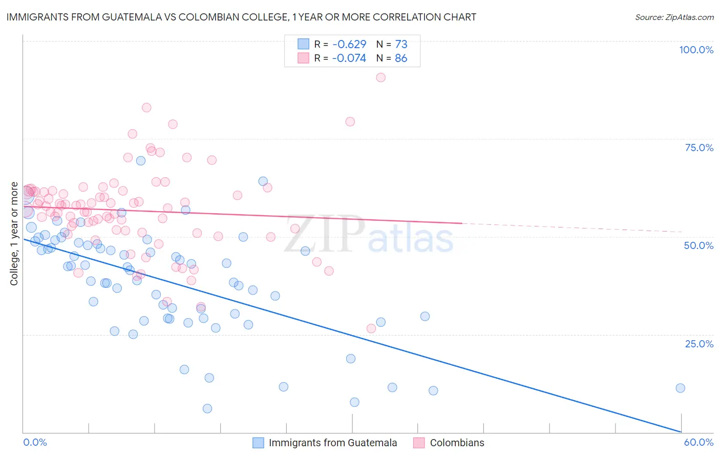 Immigrants from Guatemala vs Colombian College, 1 year or more