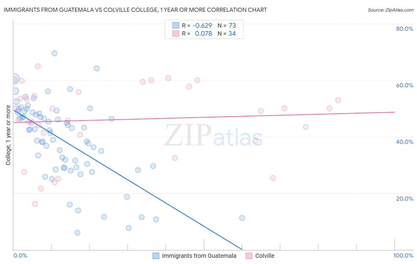 Immigrants from Guatemala vs Colville College, 1 year or more