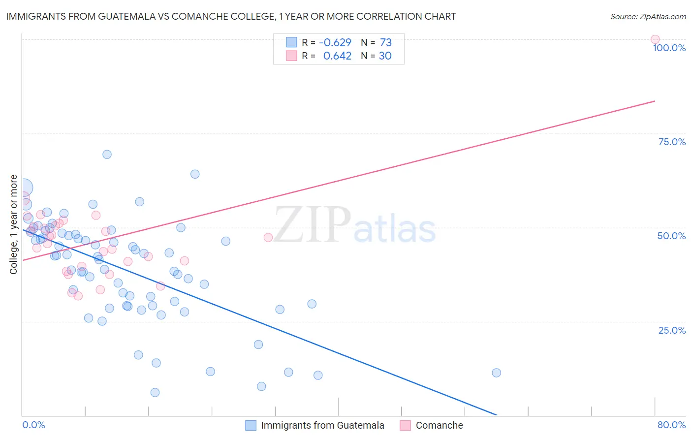 Immigrants from Guatemala vs Comanche College, 1 year or more