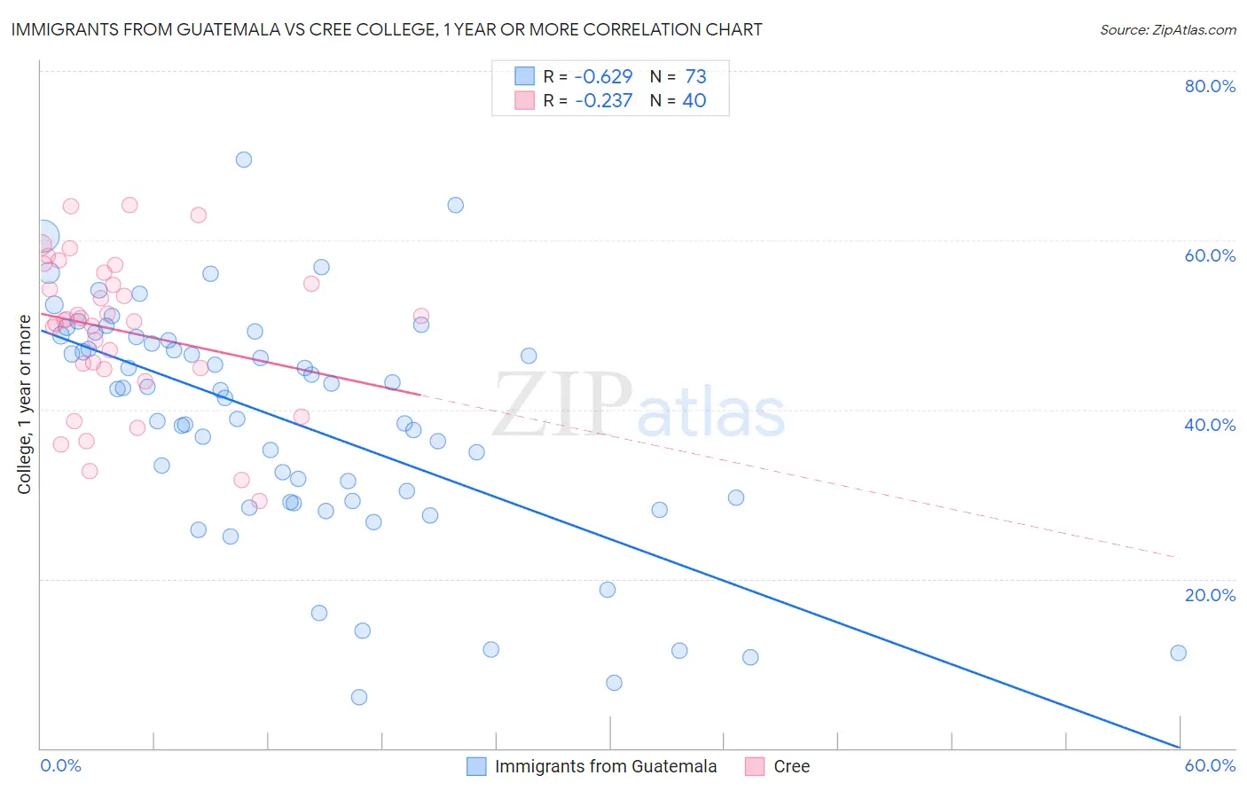 Immigrants from Guatemala vs Cree College, 1 year or more
