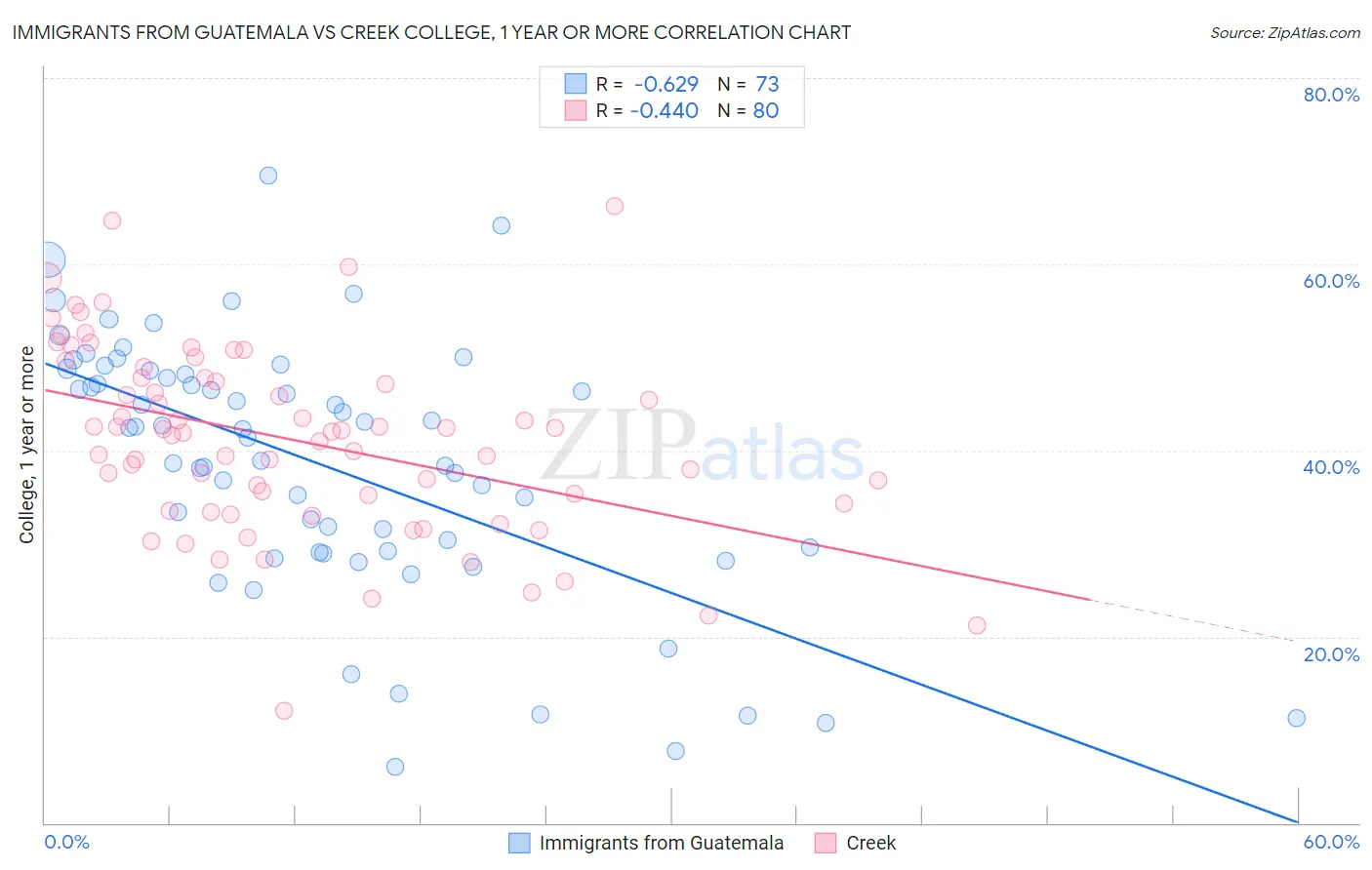 Immigrants from Guatemala vs Creek College, 1 year or more