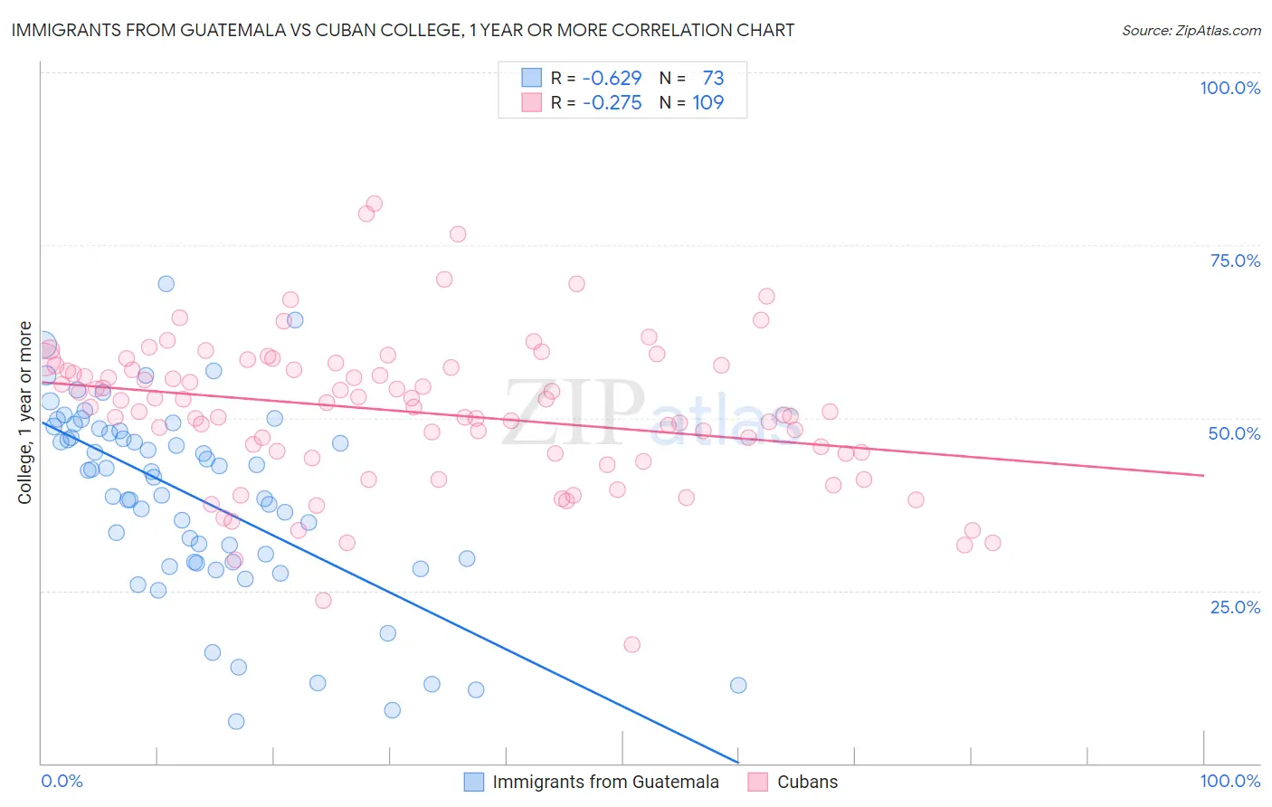 Immigrants from Guatemala vs Cuban College, 1 year or more