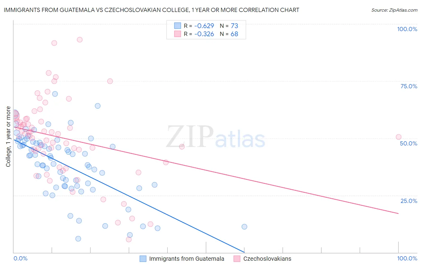 Immigrants from Guatemala vs Czechoslovakian College, 1 year or more