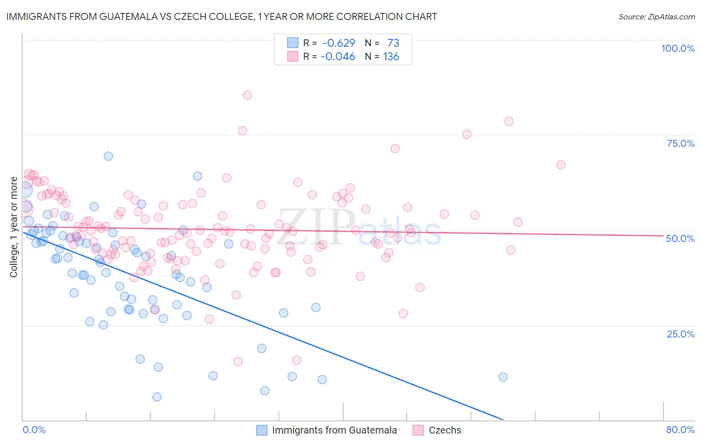 Immigrants from Guatemala vs Czech College, 1 year or more