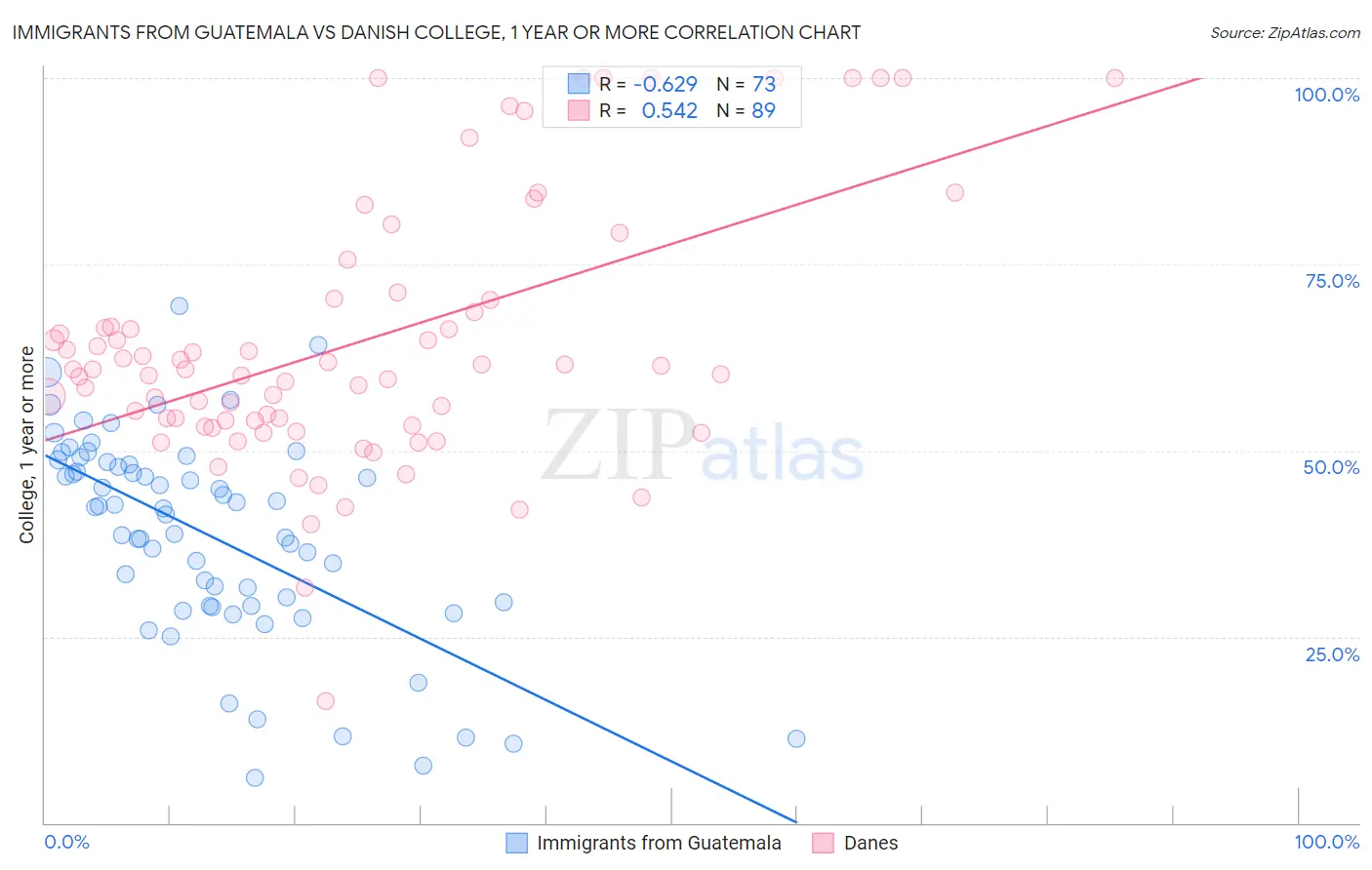 Immigrants from Guatemala vs Danish College, 1 year or more